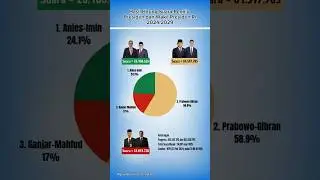 Hasil Hitung Suara Pemilu Presiden dan Wakil Presiden RI 2024/2029 #viral #anies  #prabowo #ganjar