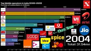 📱 Top Mobile Telecom Operators in India (2000&ndash;2020) | Subscriber Growth & Mergers