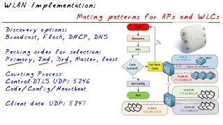 AP Discovery and Joining Process