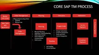 Learn SAP Transportation Management with Rohan: Overview of SAP TM process Demo