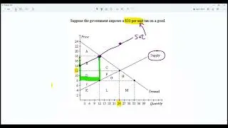 Producer Surplus, Consumer Surplus and Dead Weight loss from an excise tax graph