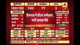 BJP leading in Himachal Pradesh but CM candidate Prem Kumar Dhumal trailing in Sujanpur seat