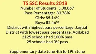 SSC Results 2018: TS SSC Telangana Class 10 Results 2018 Out