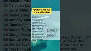 Approval ratings of world leaders 📝📈 #dmfacts81 #statistics #facts #data