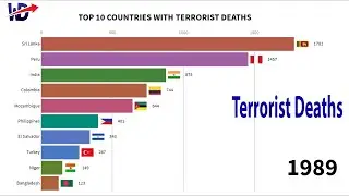 Top 10 countries with terrorist deaths
