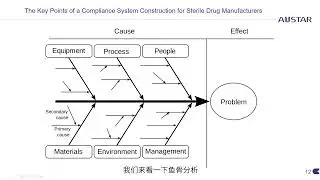 The Key Points of Compliance System Construction for Sterile Drug Manufacturers