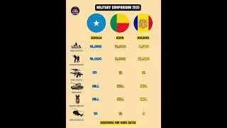 somalia vs Benin vs Moldova military power comparison #shorts #2025 #country #world|who is win?