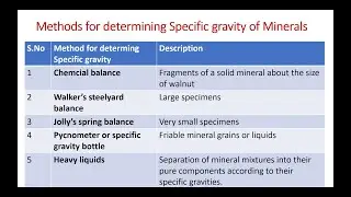 Methods for determining Specific gravity of Minerals