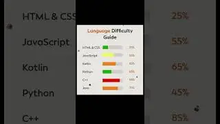 Which Language Is Difficult|| Shorts