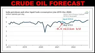 EIA lowers its forecast of India's oil demand because of rising COVID-19 cases.