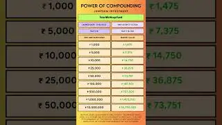 Power of Compounding Tata Multicap Fund