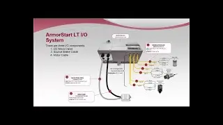 ArmorStart Motor and I/O Cabling System