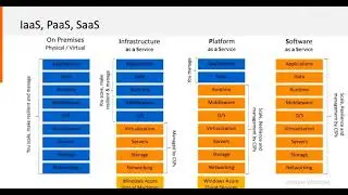 Difference between Public Cloud Network Vs On-Premis Data Center || Public network &private network