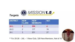 Lions District 24L Membership May 2025