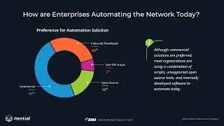 Revealing the State of Network Configuration Management & Automation in the Enterprise