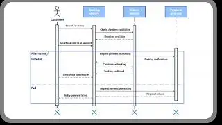 Sequence diagram for Movie tickets system #sequence #engineering #sequencediagram