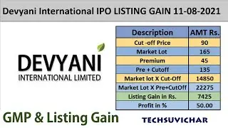 Devyani International Limited IPO | Devyani International Ltd IPO GMP LISTING GAIN | TECHSUVICHAR