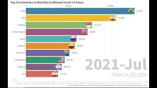 Top 10 countries Covid-19 confirmed case by month