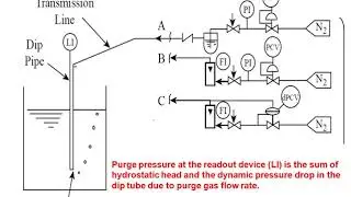 Bubbler Type Liquid Level Measurement Technique