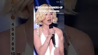 Most Streamed Eurovision Runner-Up song on Spotify (2015-2025) #Eurovision #ESC #UnitedByMusic