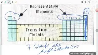 Representative elements and problems based on it for jee mains,neet and jee advanced.