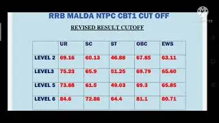 RRB MALDA NTPC CBT1 ALL LEVEL CUTOFF । RRB MALDA का कटऑफ कितना हैं  #rrbntpc #rrbmalda