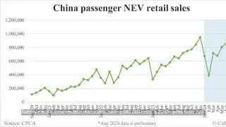 China NEV sales surpass 1 million in August, hybrids see growth