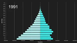 Lower middle income countries vs Eastern Asia Population Pyramid 1950 to 2100