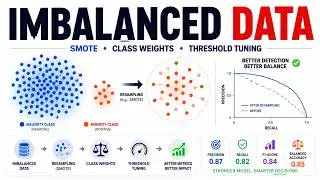Imbalanced Data Classification: SMOTE, Class Weights, AUPRC & Threshold Tuning