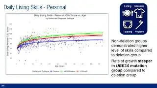 Adaptive Functioning in Individuals with Angelman Syndrome