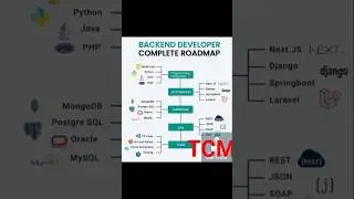 Backend developer Roadmap 