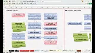 2. SD Cycle (產銷循環): Forecasting, Sales Order, Shipping, AR