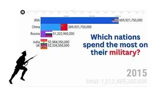 Military Spending by Country (2010&ndash;2025) (In USD)
