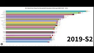 EU: Top 20 Countries by Electricity Prices for Household Consumers 2007-2021