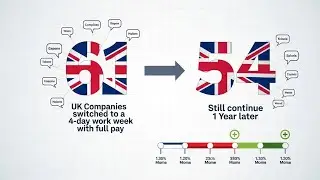 61 UK Companies switched to a 4 day work week with full pay and 1 Year later, 54  still continue