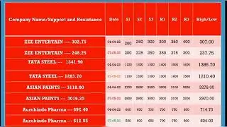 zee entertainment share price, tata steel share, Asian paints share price, Aurobindo Pharma share
