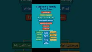 Stages in a Family court Case. @Adv.Girraj #advocacy #divorce #advocategirrajsharma