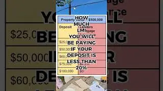 LMI vs Deposit on a 500k property in Australia #finance #lmi #mortgage #homeloaninterestrates