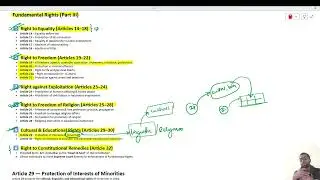 15. Articles 29&ndash;30, Minorities Rights , Golden Triangle & Full Summary of Fundamental Rights