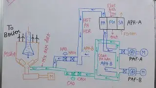 PARALLEL OPERATION OF PRIMARY AIR (PA) FANS| REASON OF  STALLING IN FAN| FAN CHARACTERISTICS|DETAILS