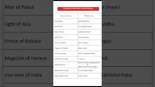 Famous personalities and their Nickname #famouspersonalities #generalknowledgequestions #gk .....