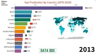 Natural Gas Production by Country 1970-2019