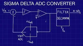 Sigma-Delta ADC Explained: Oversampling, Noise Shaping & Decimation (Part 2)