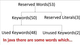 Reserved Words In Java | 