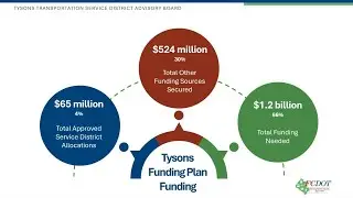 Tysons Transportation Service District Advisory Board (TTSDAB) Fall Meeting 2025