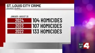 &lsquo;We need to keep pushing;&rsquo; As summer ends, St Louis crime stats show positive trends