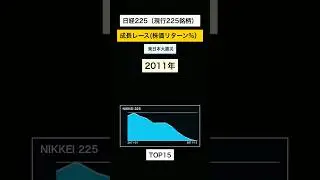 【日経225】2011年 成長レースTOP15｜株価リターン%（年初&rarr;年末／配当・分割反映）