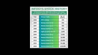 Infosys Share history #stockmarket #infosys