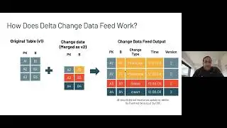 Perform transformations on your raw change data feed with Databricks