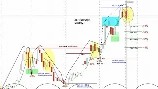 Is Now the Time to Buy Bitcoin? Long Term Cycle Analysis in BTC